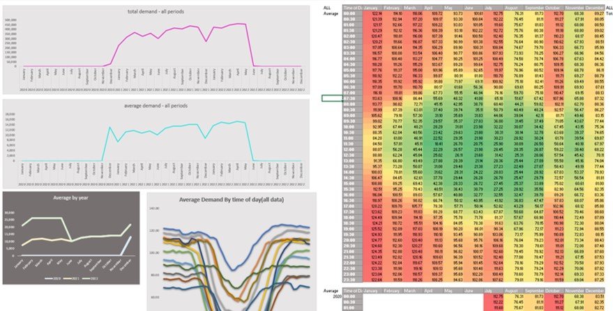 An example heat map from Fleetsolve - graphs showing average total energy demand by time of day and time of year.